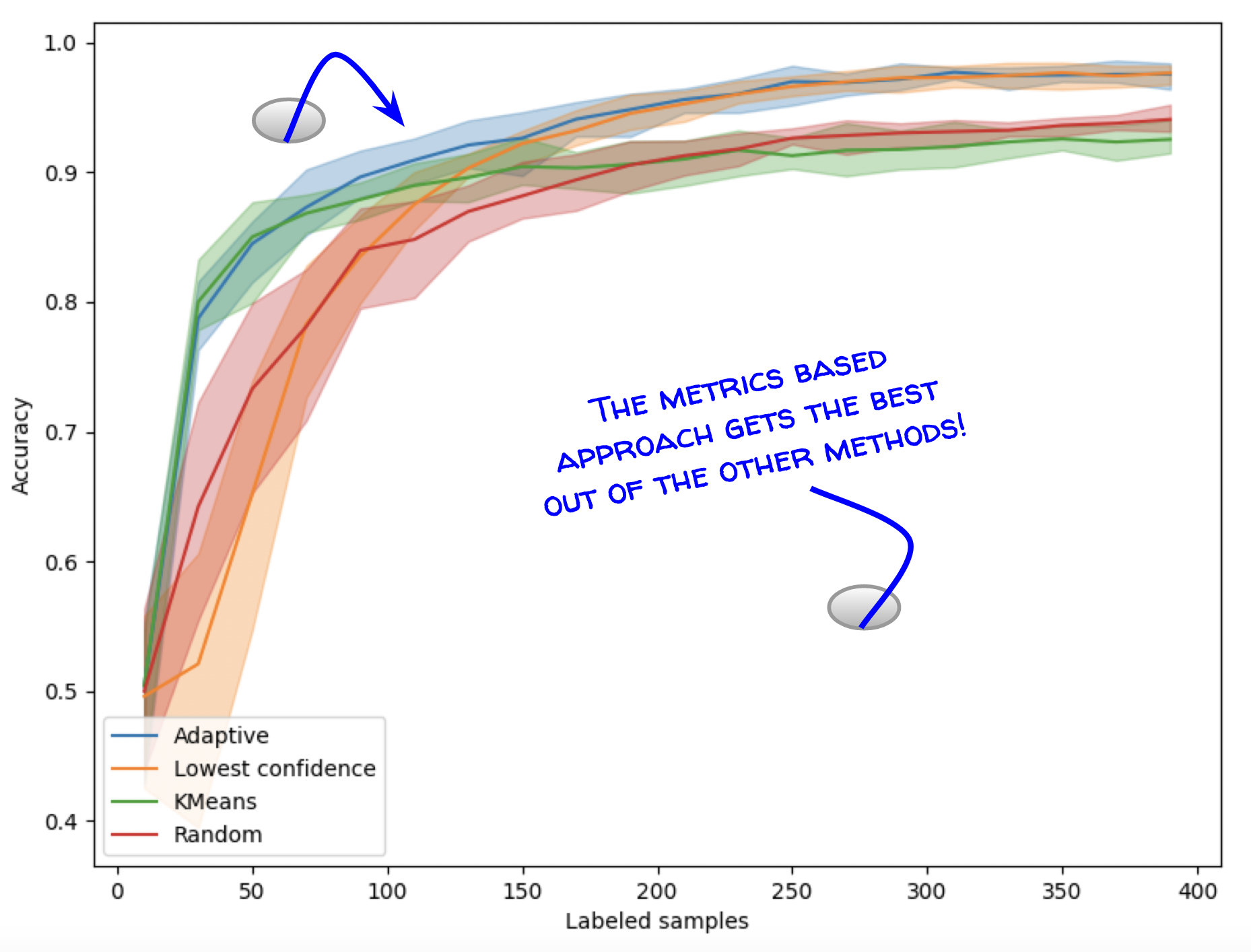 Active learning results