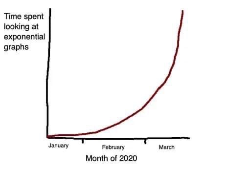 Time spent to look at exponential graphs