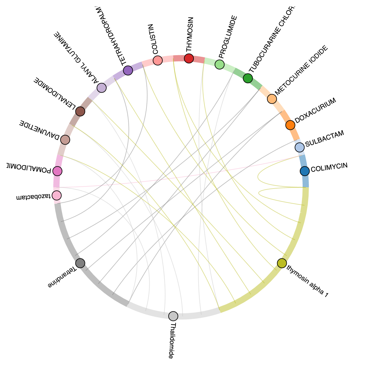 Chord graph of similarity between compounds