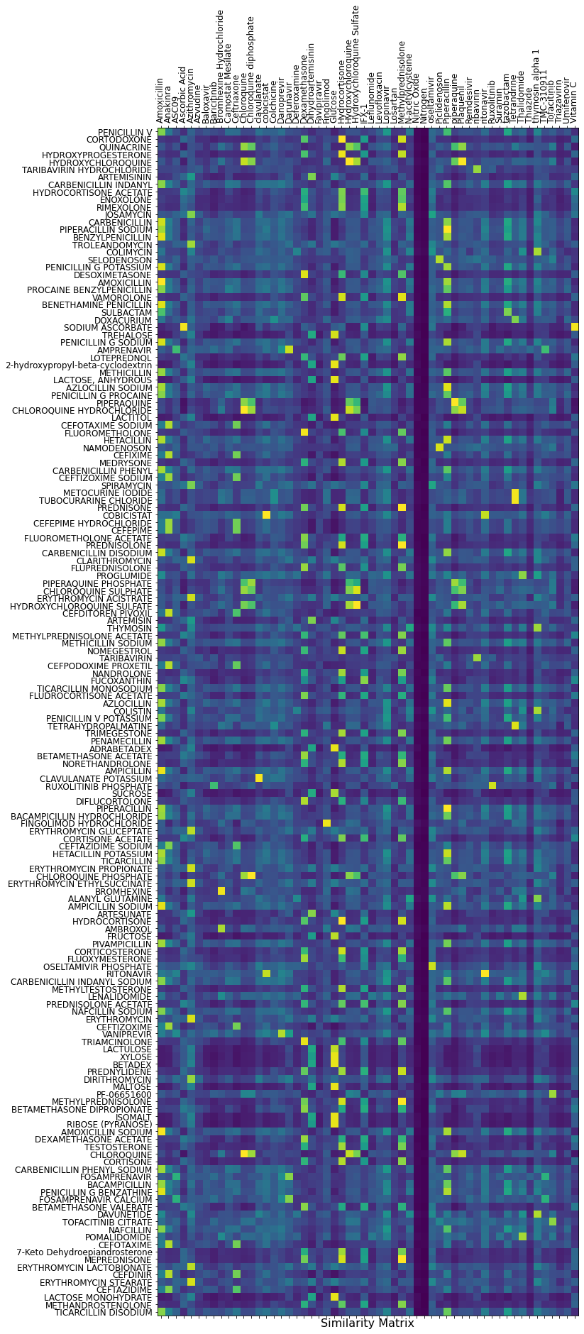 Matrix graph of similarity between compounds